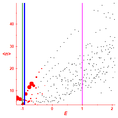 Peres lattice <N>